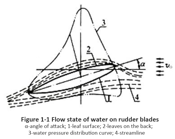 Figure 1-1 Flow state of water on rudder blades.jpg